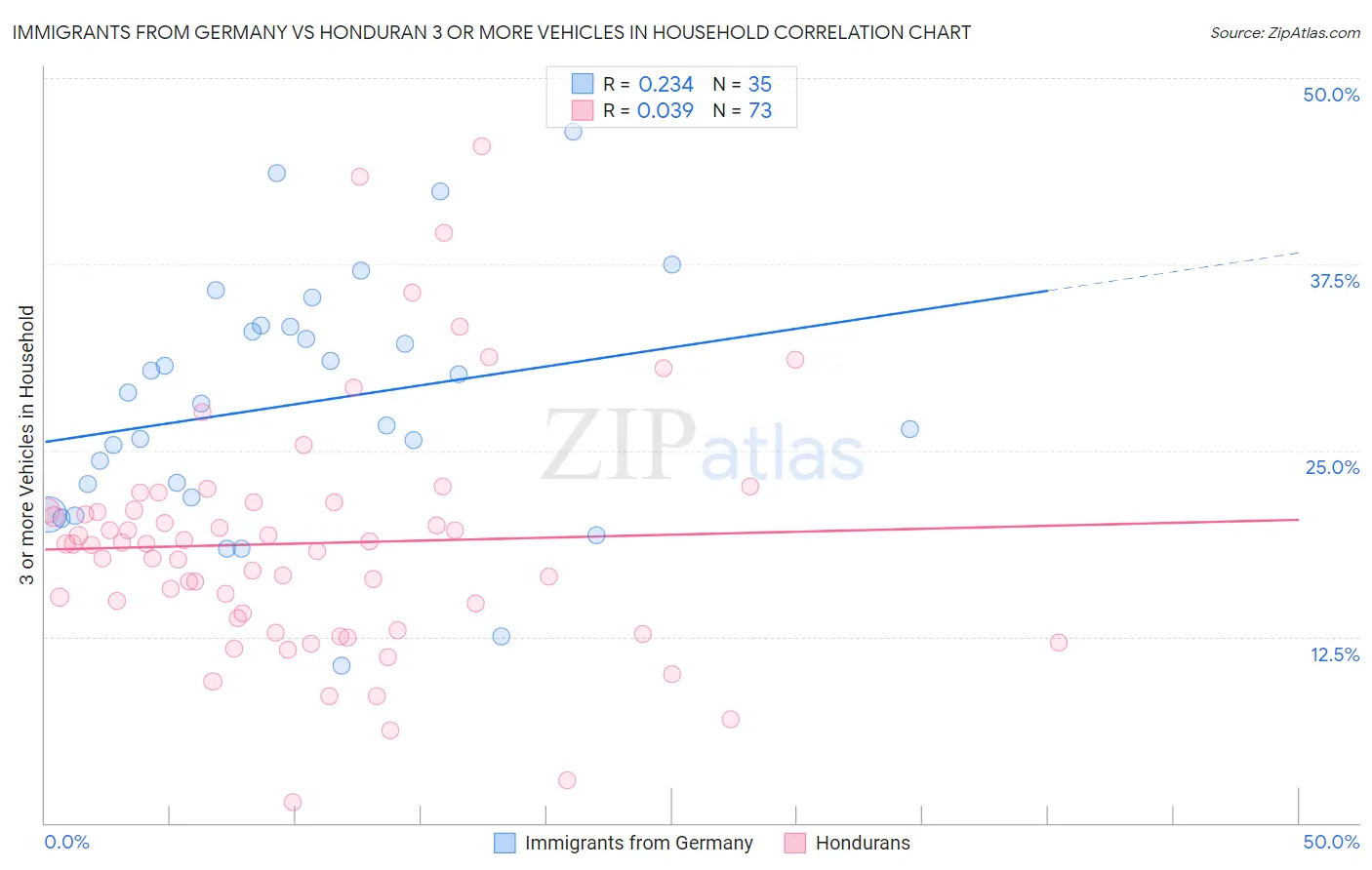 Immigrants from Germany vs Honduran 3 or more Vehicles in Household