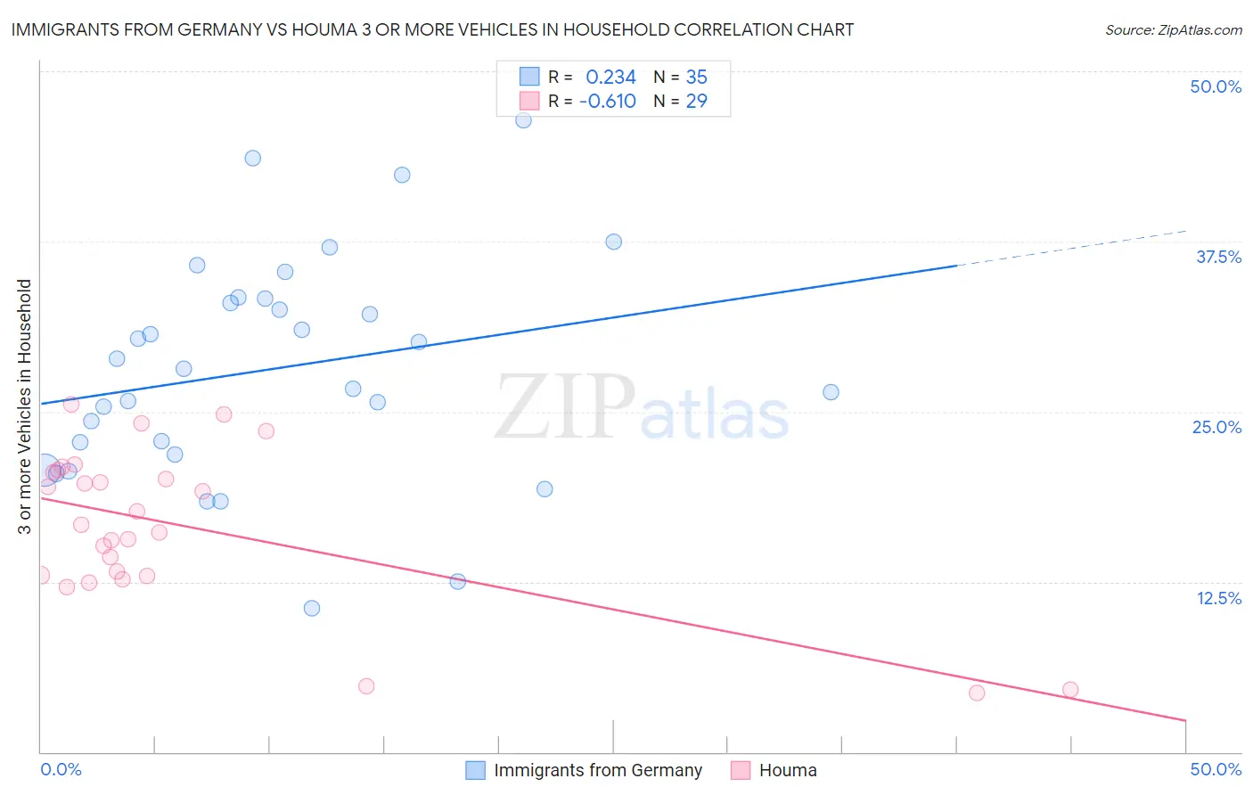 Immigrants from Germany vs Houma 3 or more Vehicles in Household