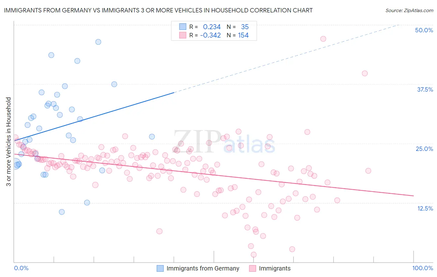 Immigrants from Germany vs Immigrants 3 or more Vehicles in Household