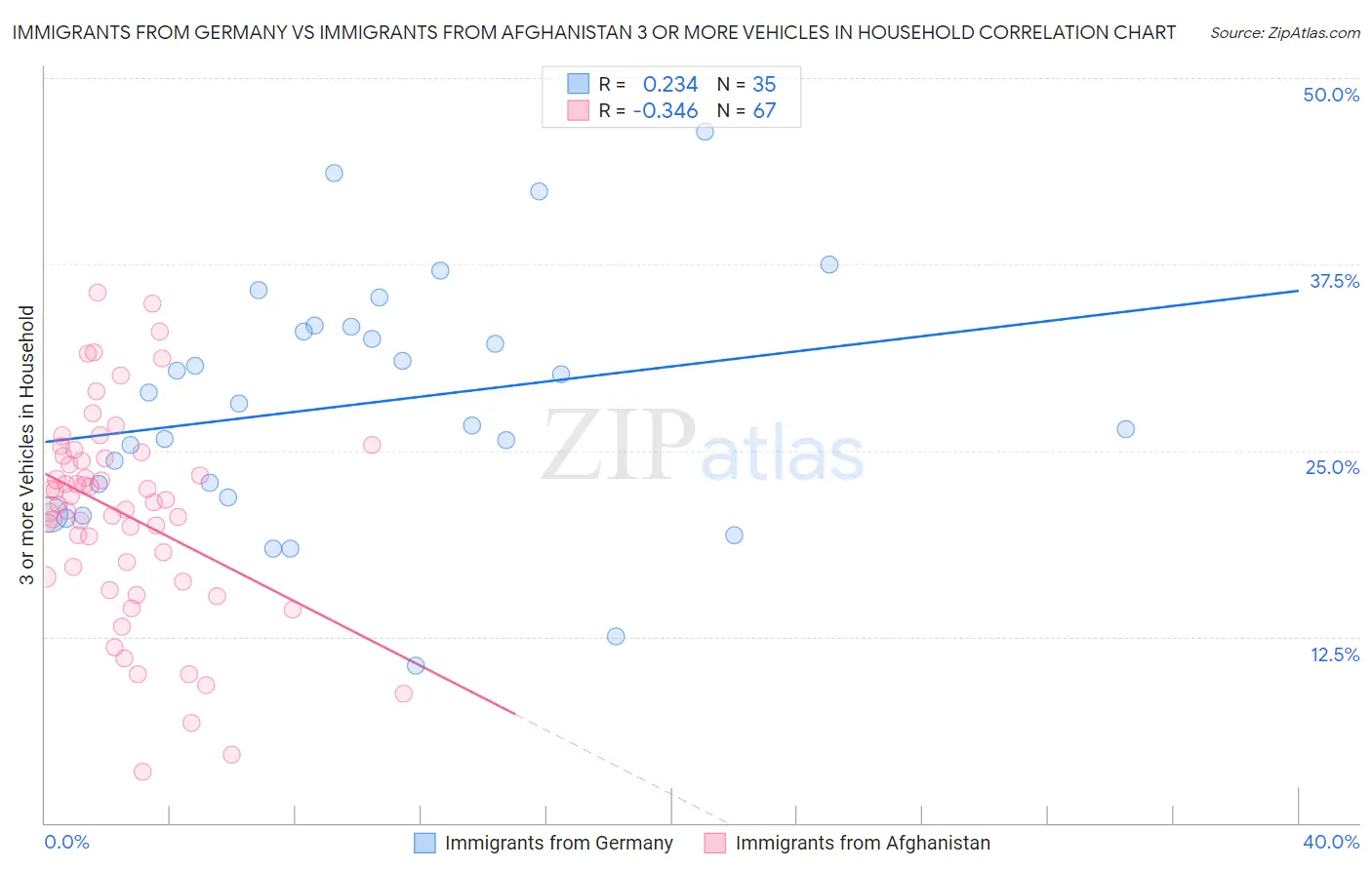 Immigrants from Germany vs Immigrants from Afghanistan 3 or more Vehicles in Household