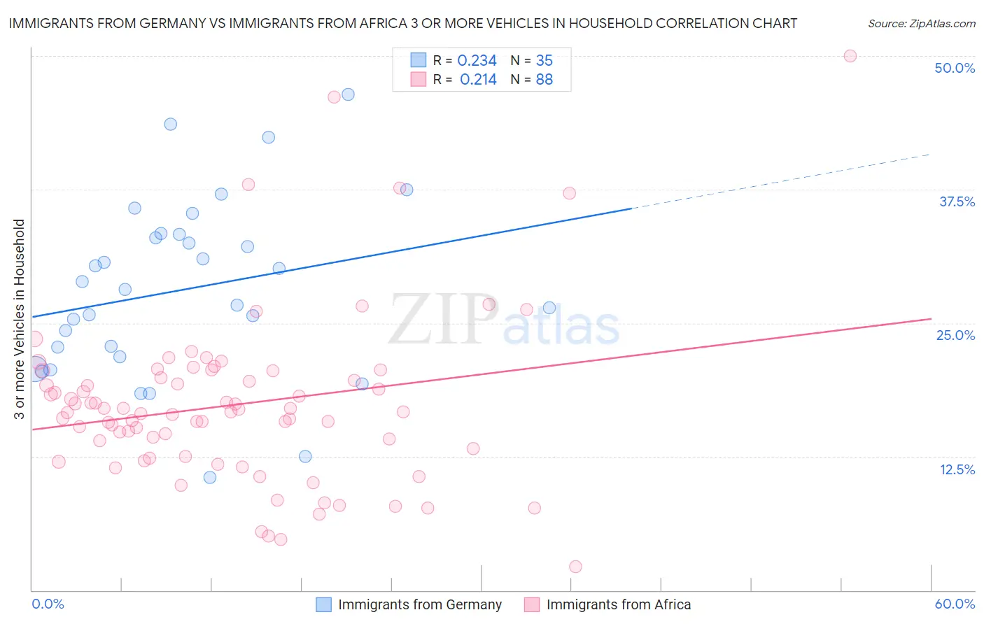 Immigrants from Germany vs Immigrants from Africa 3 or more Vehicles in Household