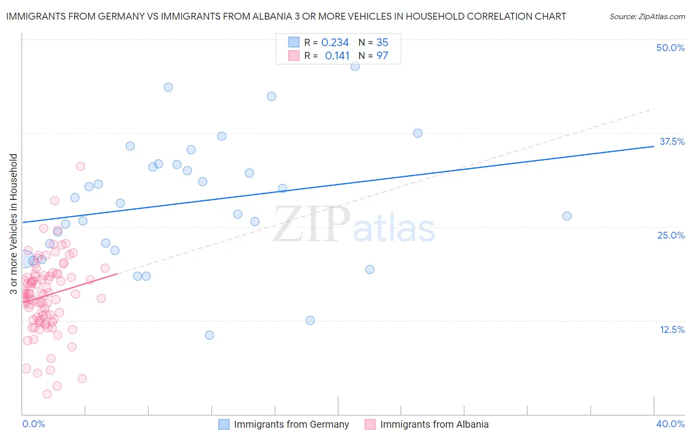 Immigrants from Germany vs Immigrants from Albania 3 or more Vehicles in Household