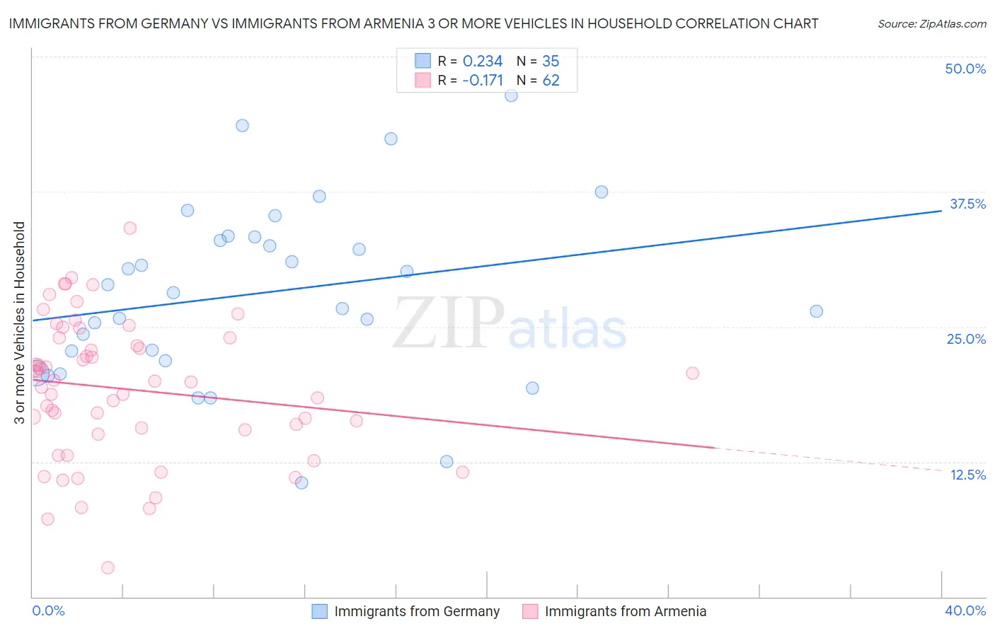 Immigrants from Germany vs Immigrants from Armenia 3 or more Vehicles in Household