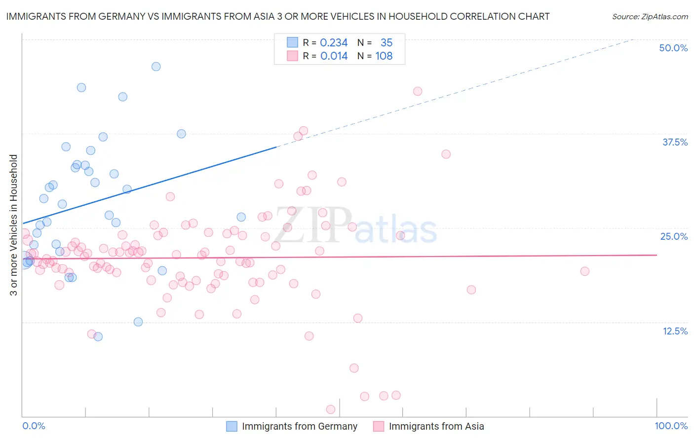 Immigrants from Germany vs Immigrants from Asia 3 or more Vehicles in Household