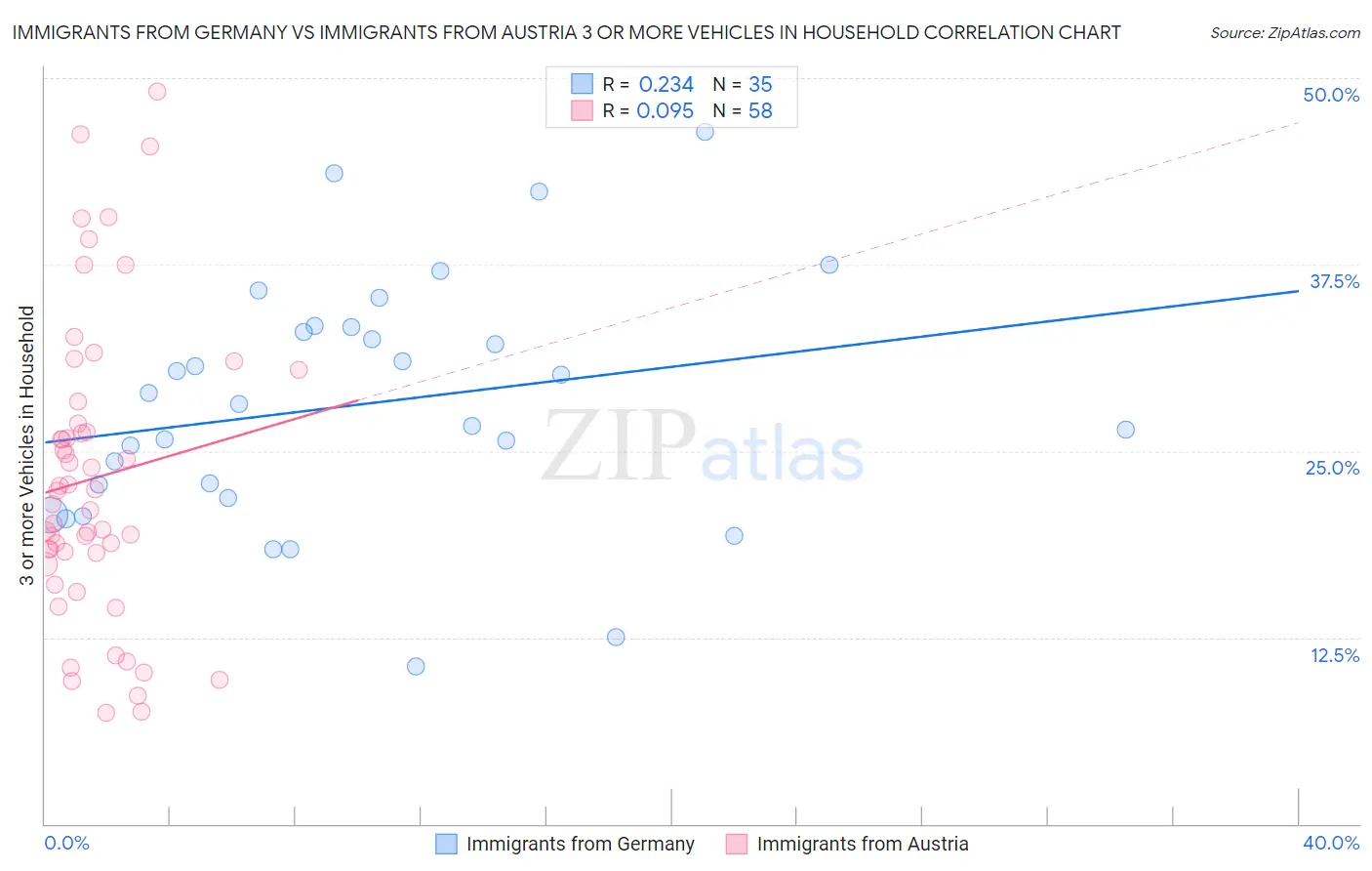 Immigrants from Germany vs Immigrants from Austria 3 or more Vehicles in Household
