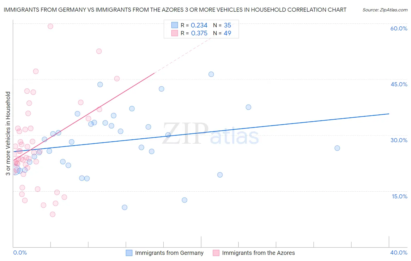Immigrants from Germany vs Immigrants from the Azores 3 or more Vehicles in Household
