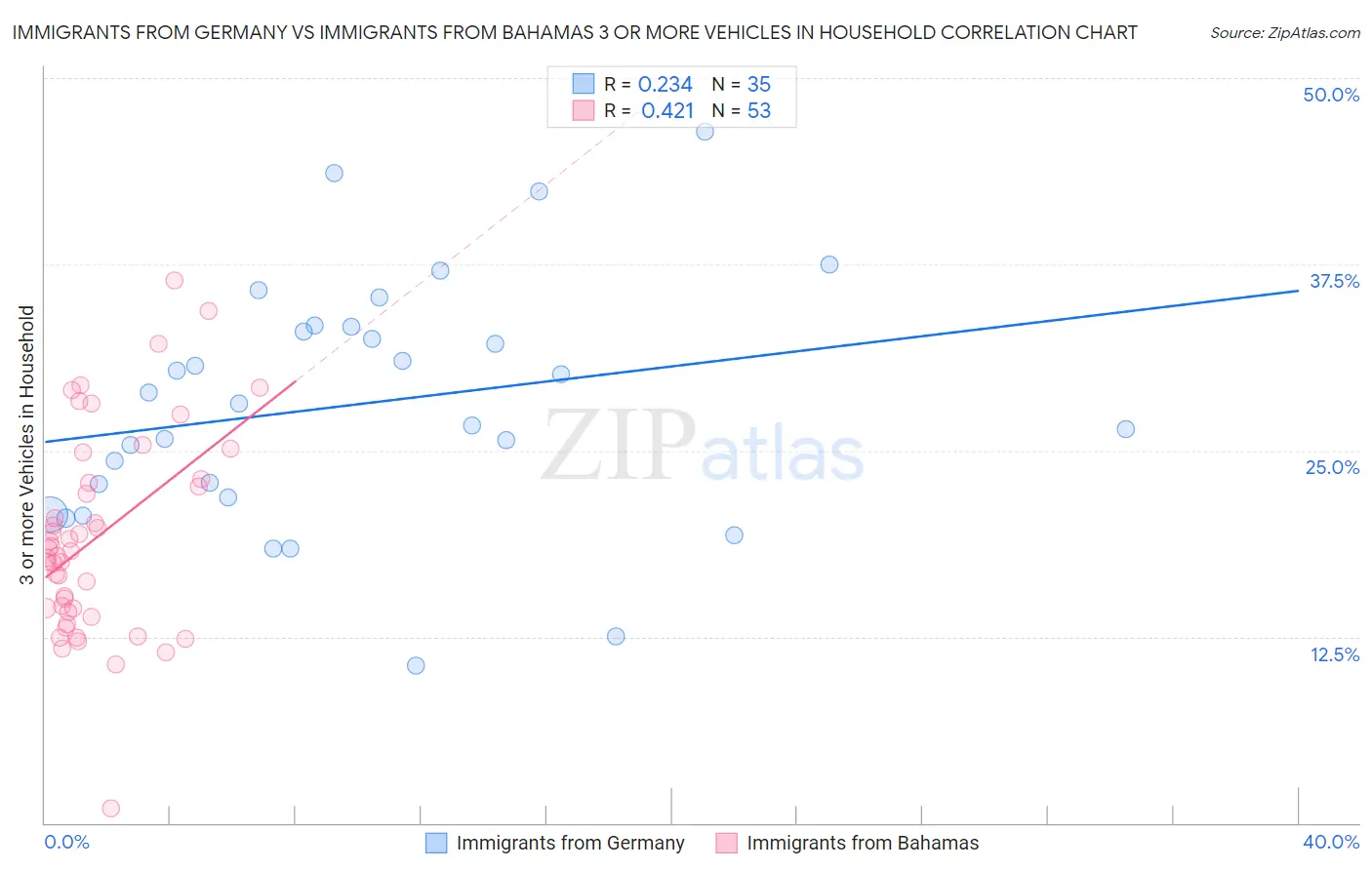 Immigrants from Germany vs Immigrants from Bahamas 3 or more Vehicles in Household