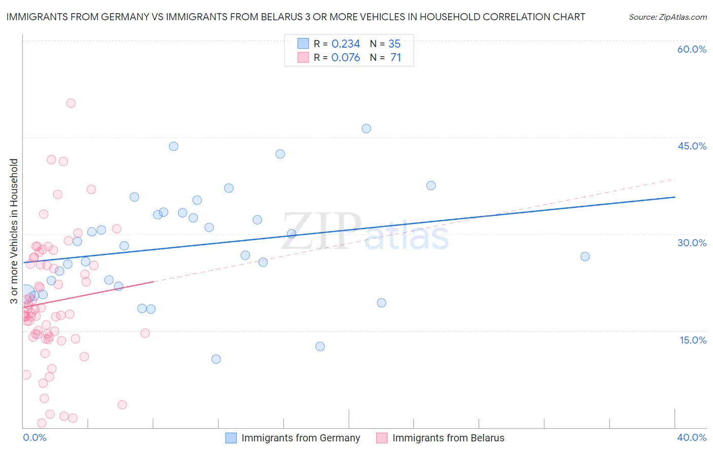 Immigrants from Germany vs Immigrants from Belarus 3 or more Vehicles in Household