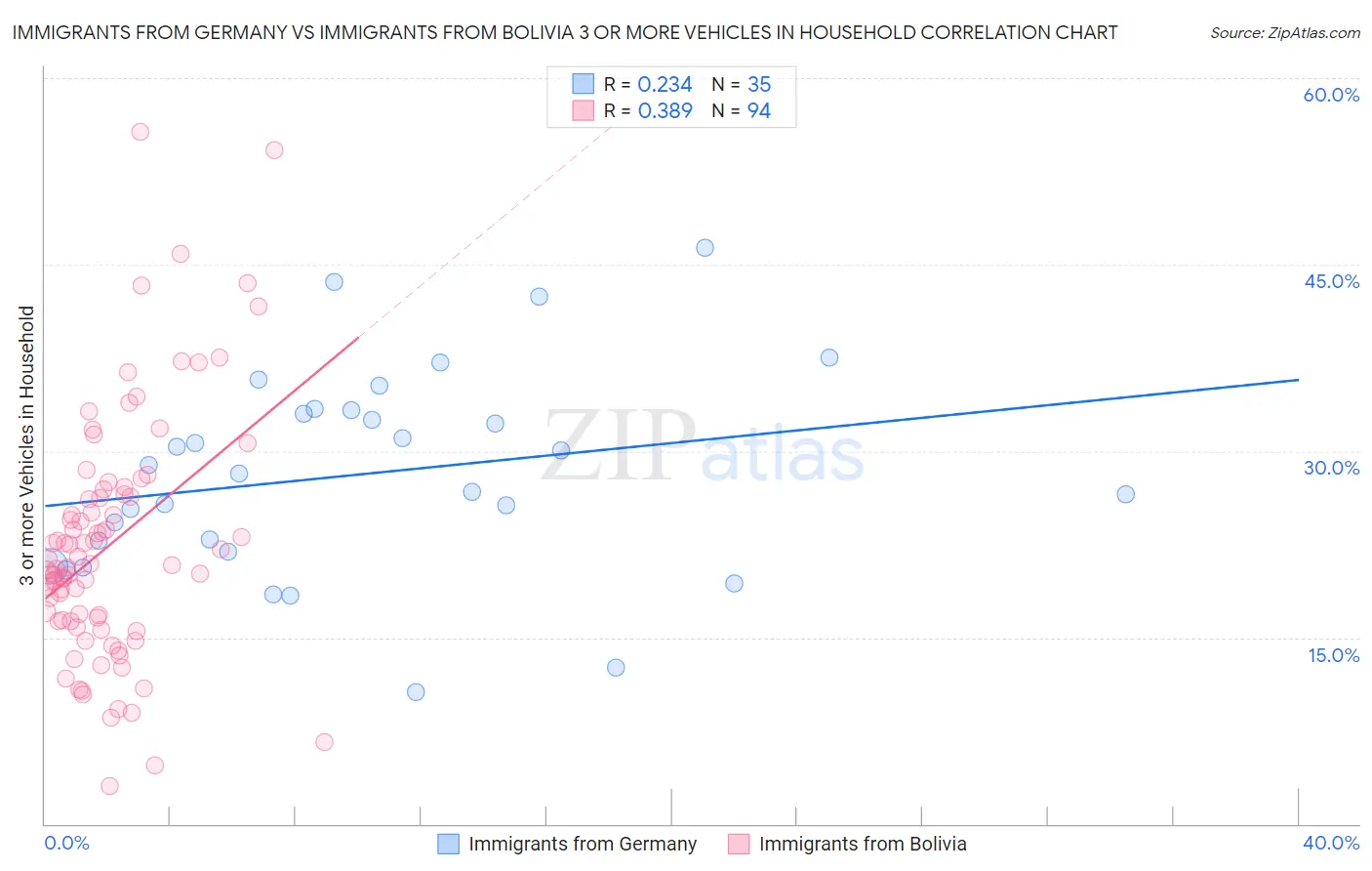 Immigrants from Germany vs Immigrants from Bolivia 3 or more Vehicles in Household
