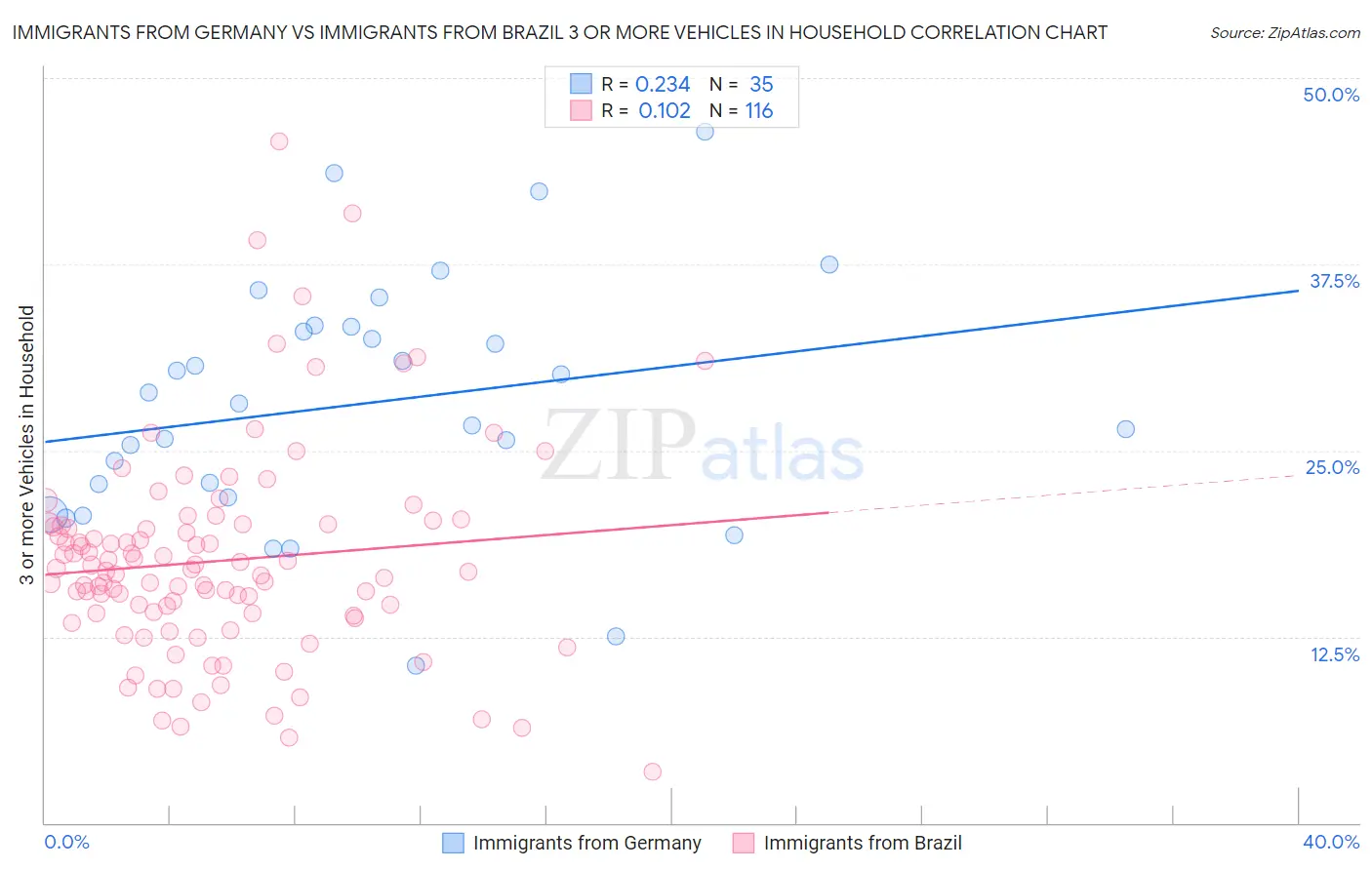Immigrants from Germany vs Immigrants from Brazil 3 or more Vehicles in Household