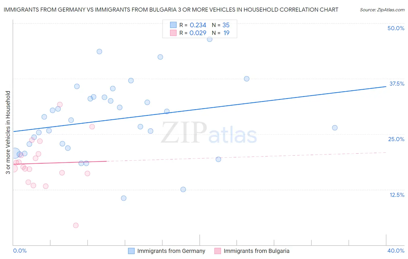 Immigrants from Germany vs Immigrants from Bulgaria 3 or more Vehicles in Household