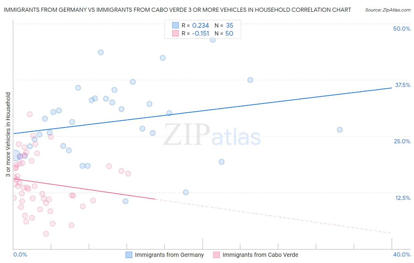 Immigrants from Germany vs Immigrants from Cabo Verde 3 or more Vehicles in Household