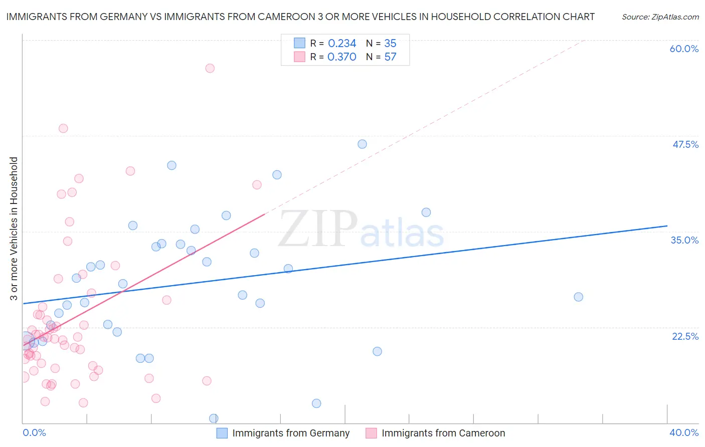 Immigrants from Germany vs Immigrants from Cameroon 3 or more Vehicles in Household