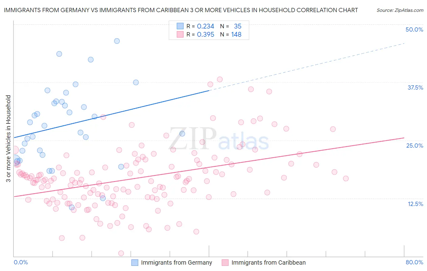 Immigrants from Germany vs Immigrants from Caribbean 3 or more Vehicles in Household