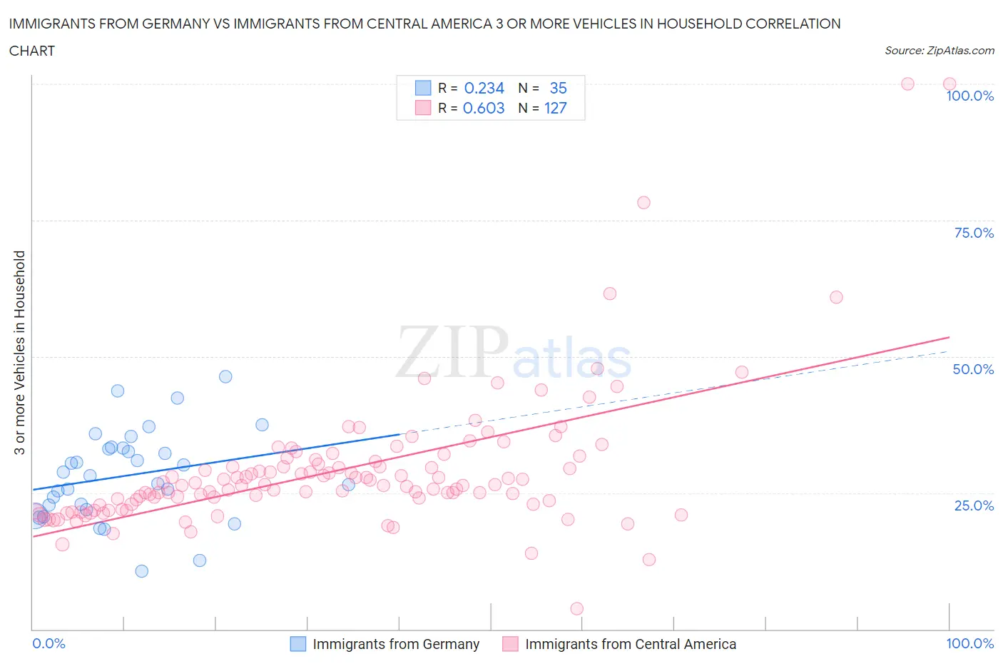 Immigrants from Germany vs Immigrants from Central America 3 or more Vehicles in Household