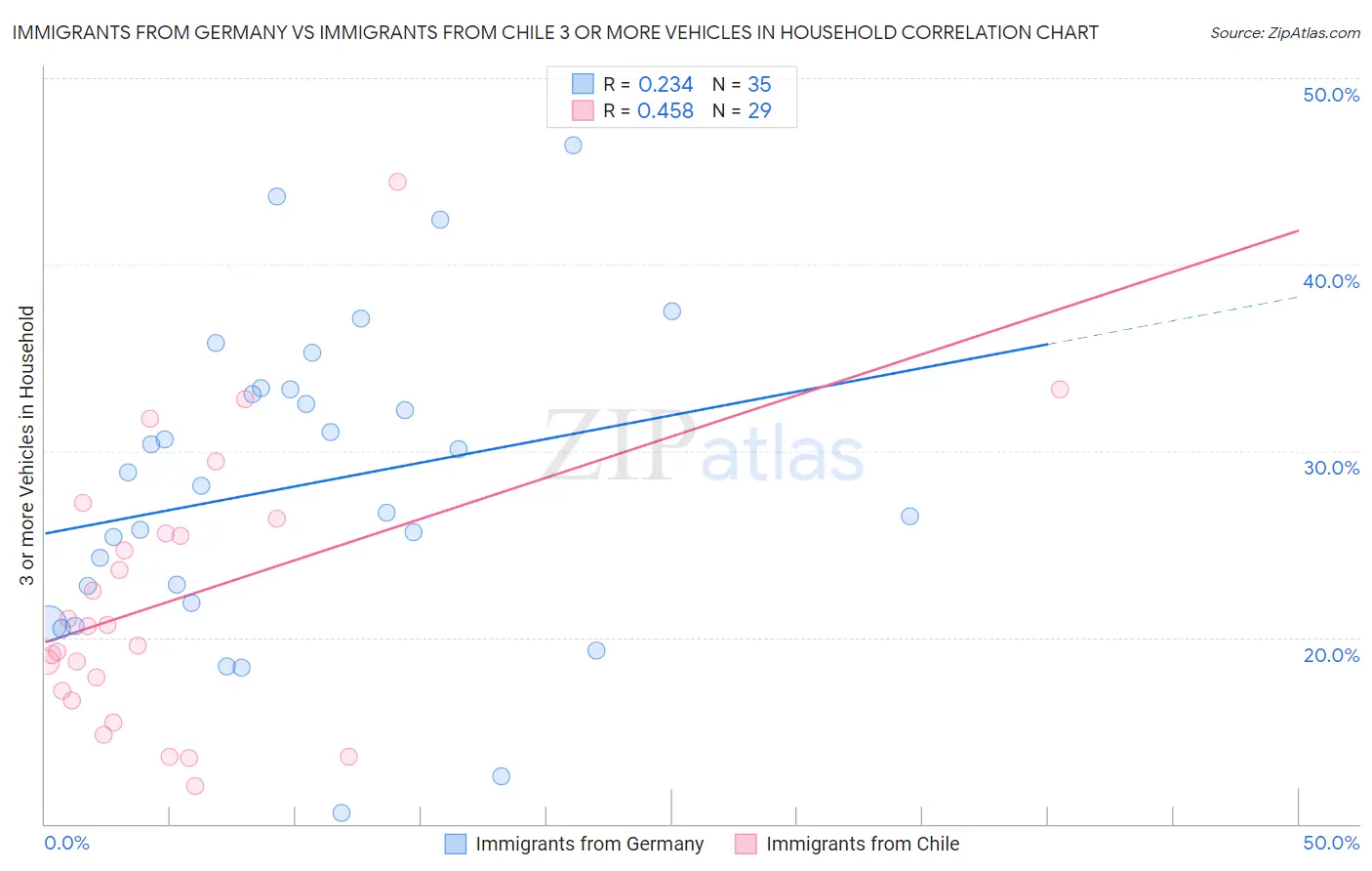 Immigrants from Germany vs Immigrants from Chile 3 or more Vehicles in Household