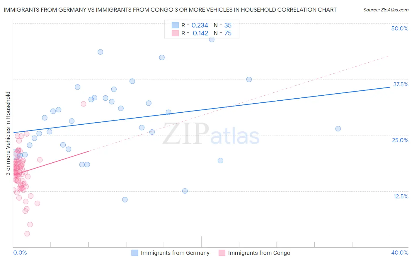 Immigrants from Germany vs Immigrants from Congo 3 or more Vehicles in Household