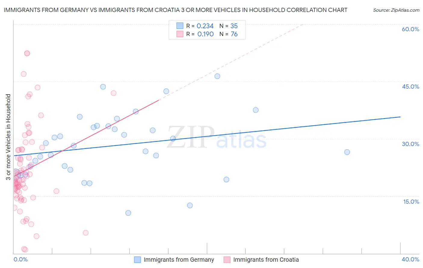 Immigrants from Germany vs Immigrants from Croatia 3 or more Vehicles in Household
