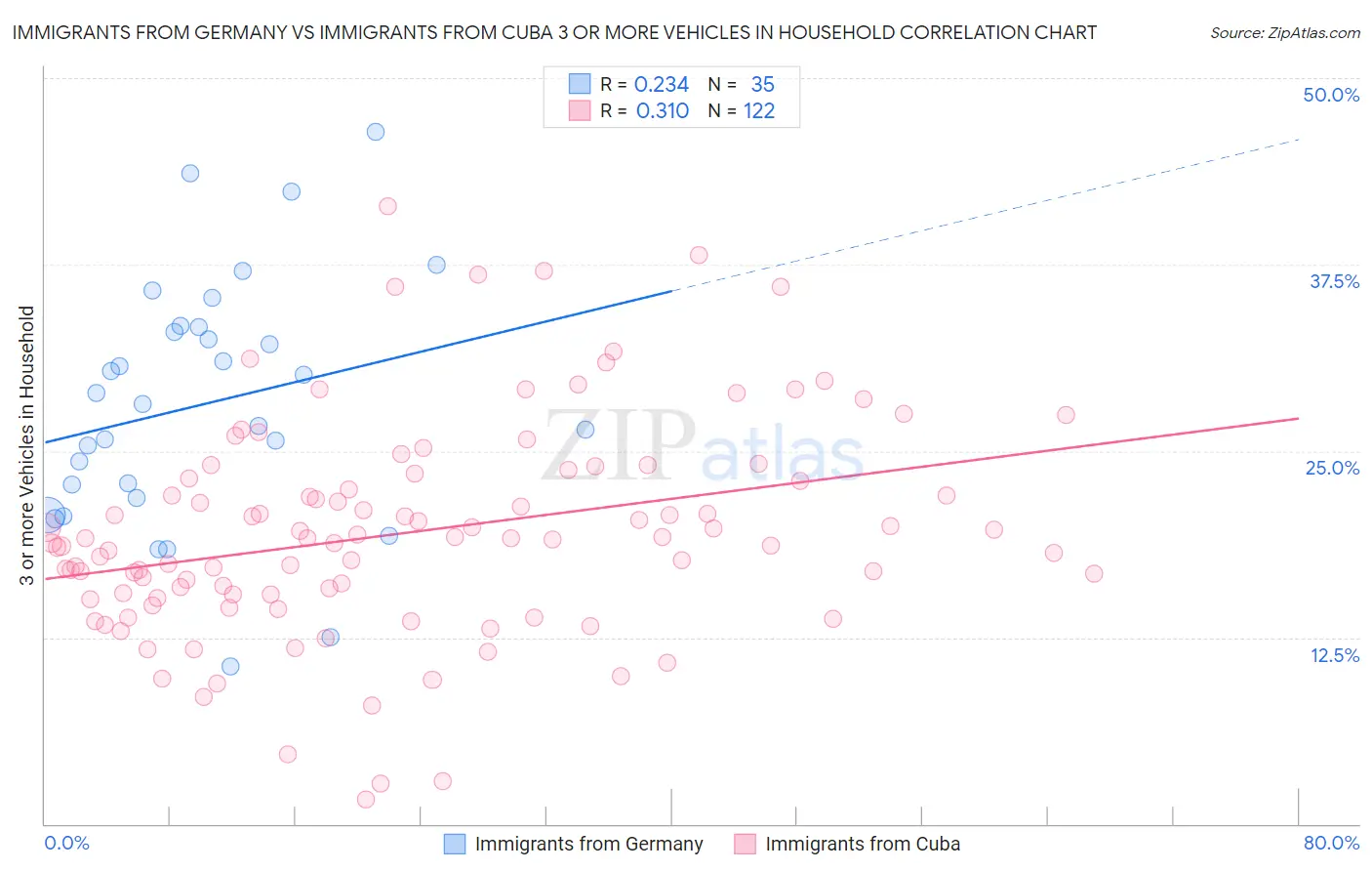 Immigrants from Germany vs Immigrants from Cuba 3 or more Vehicles in Household