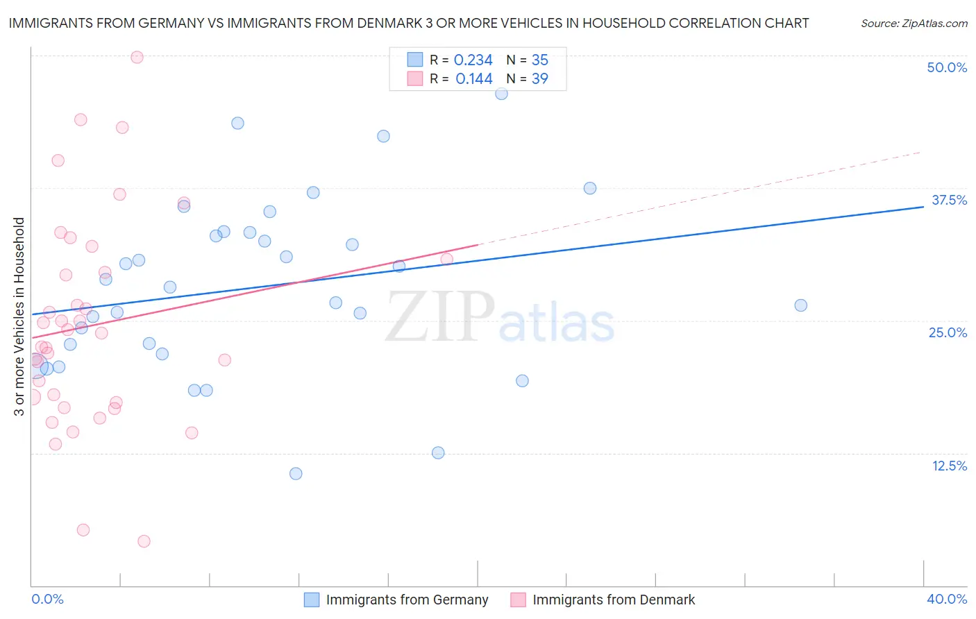 Immigrants from Germany vs Immigrants from Denmark 3 or more Vehicles in Household