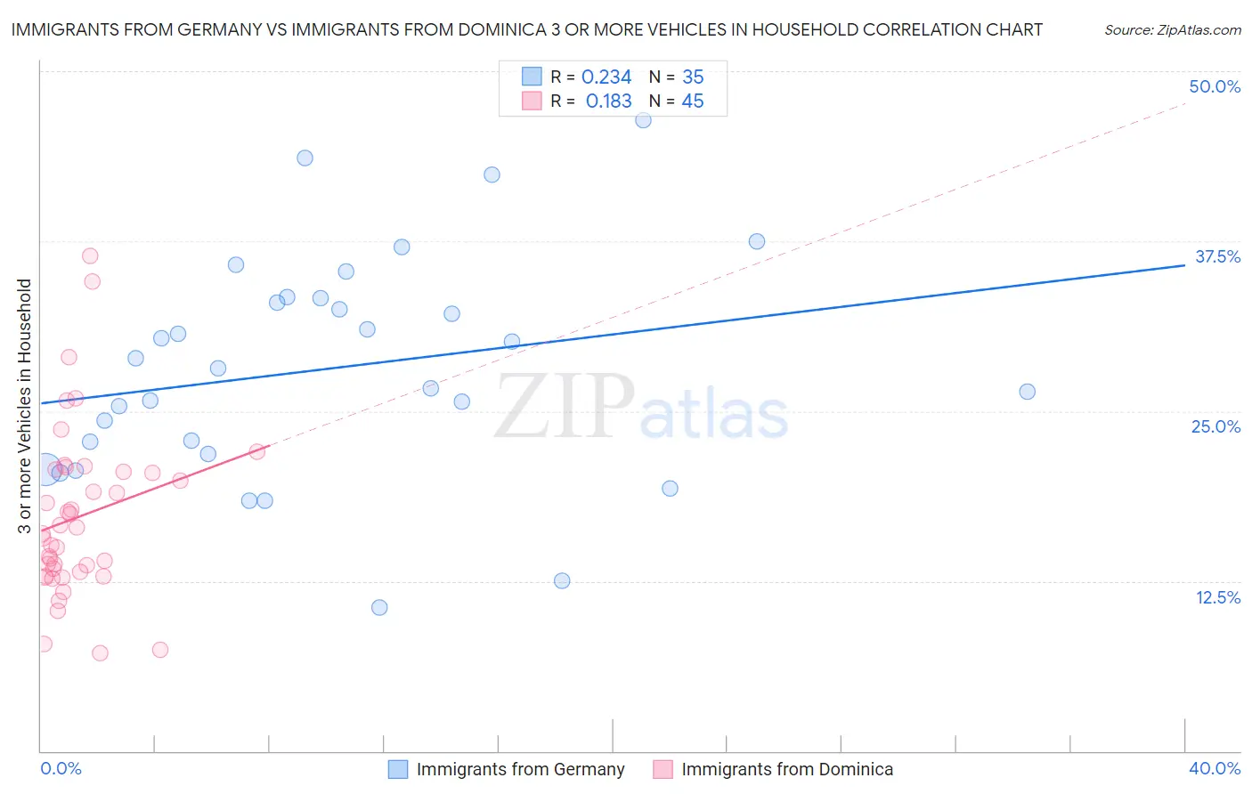 Immigrants from Germany vs Immigrants from Dominica 3 or more Vehicles in Household