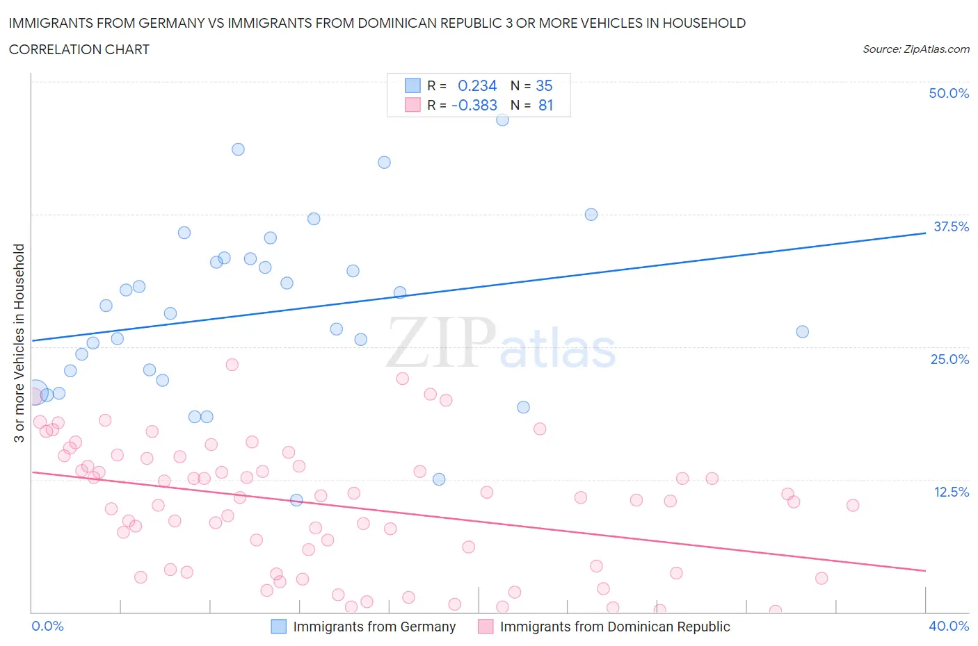 Immigrants from Germany vs Immigrants from Dominican Republic 3 or more Vehicles in Household