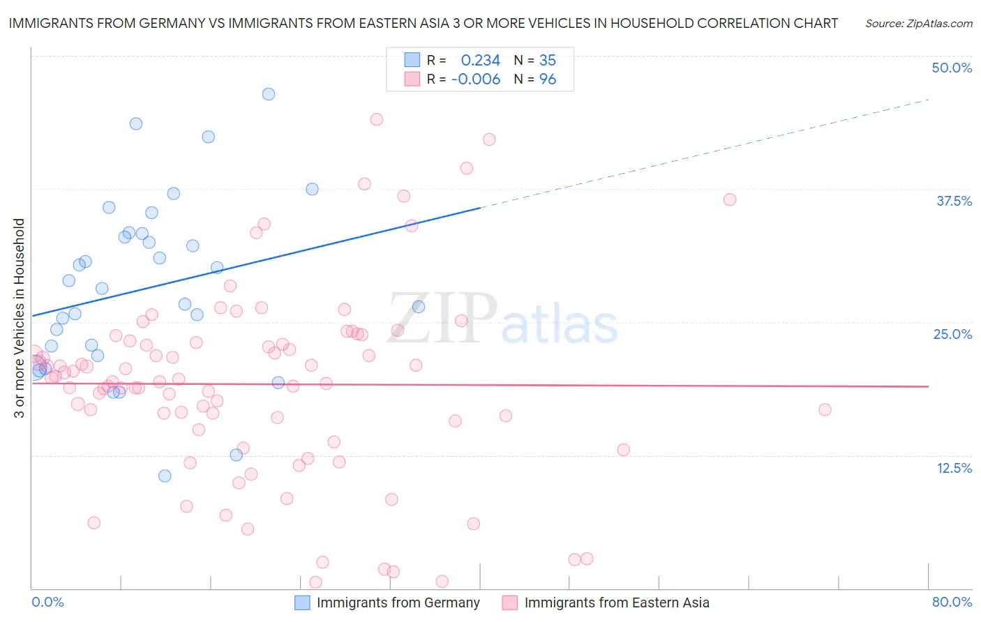 Immigrants from Germany vs Immigrants from Eastern Asia 3 or more Vehicles in Household