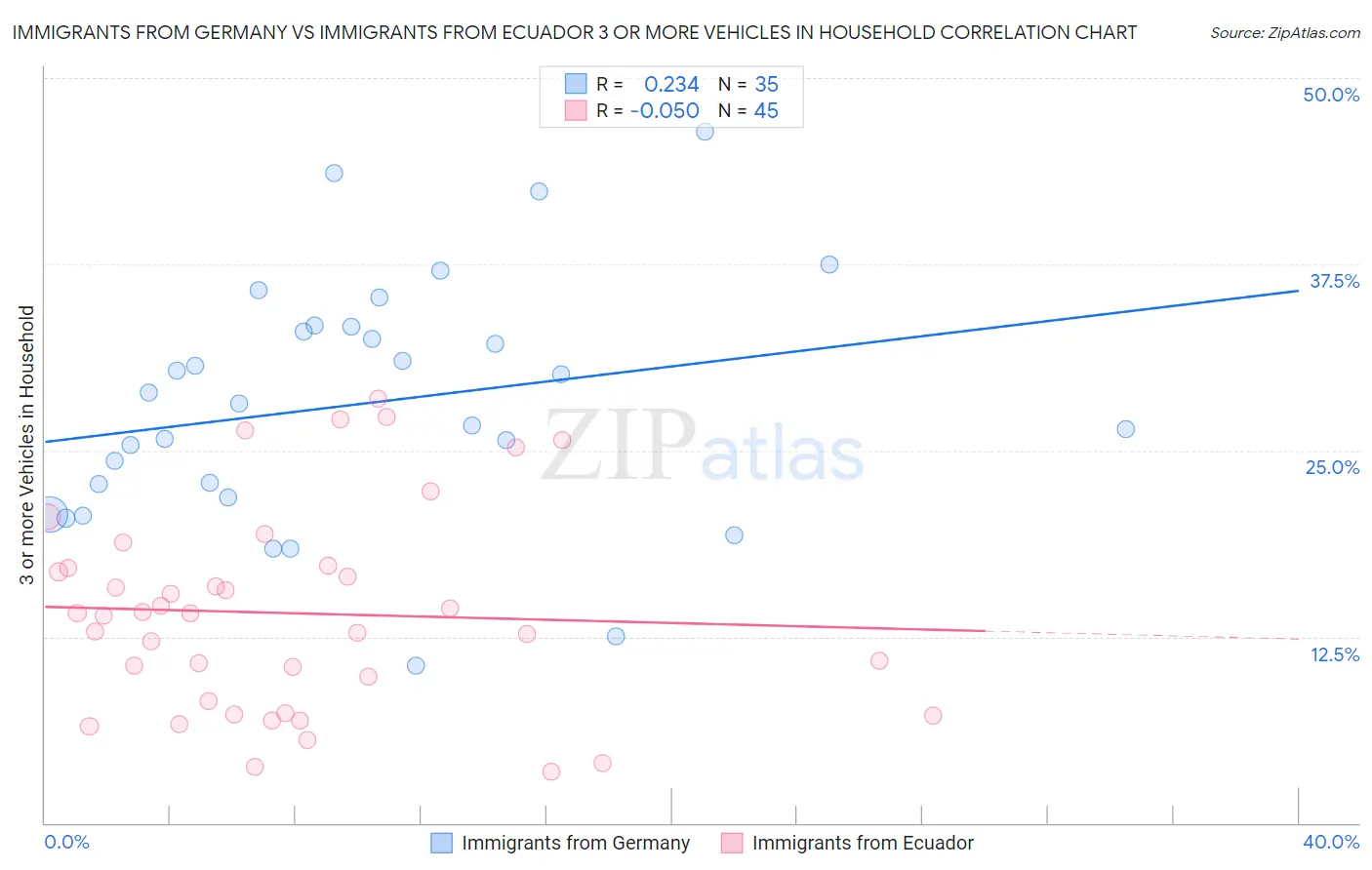 Immigrants from Germany vs Immigrants from Ecuador 3 or more Vehicles in Household