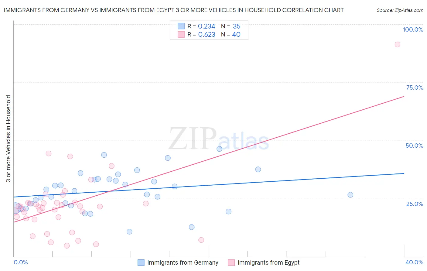 Immigrants from Germany vs Immigrants from Egypt 3 or more Vehicles in Household