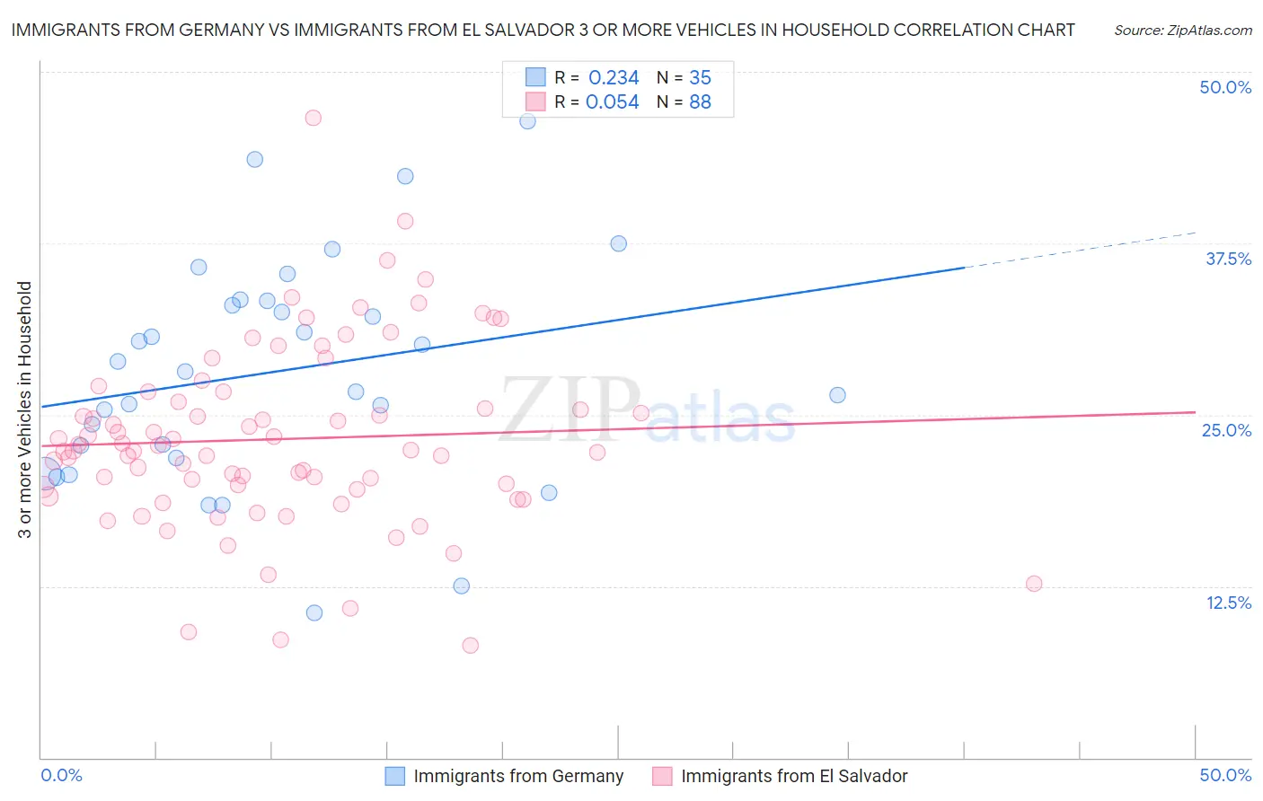 Immigrants from Germany vs Immigrants from El Salvador 3 or more Vehicles in Household