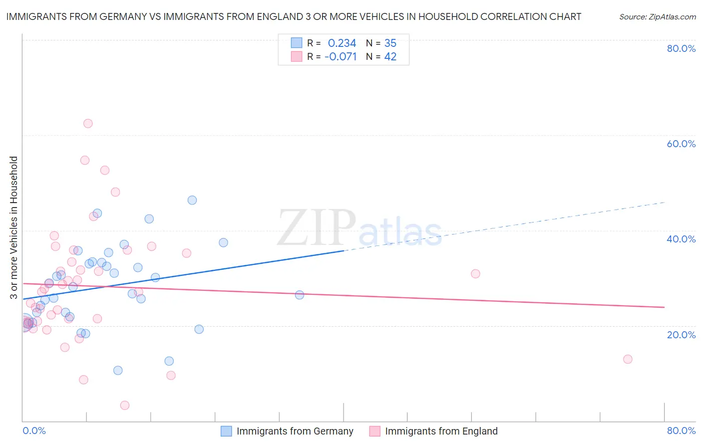 Immigrants from Germany vs Immigrants from England 3 or more Vehicles in Household