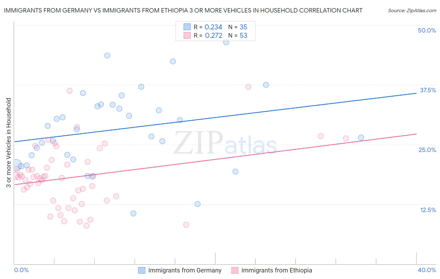 Immigrants from Germany vs Immigrants from Ethiopia 3 or more Vehicles in Household