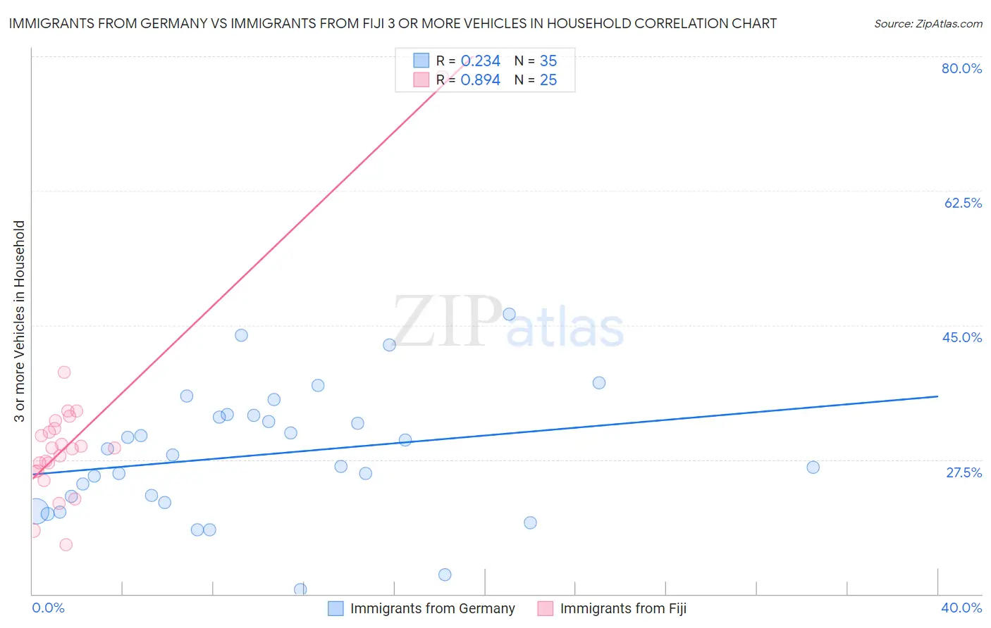 Immigrants from Germany vs Immigrants from Fiji 3 or more Vehicles in Household