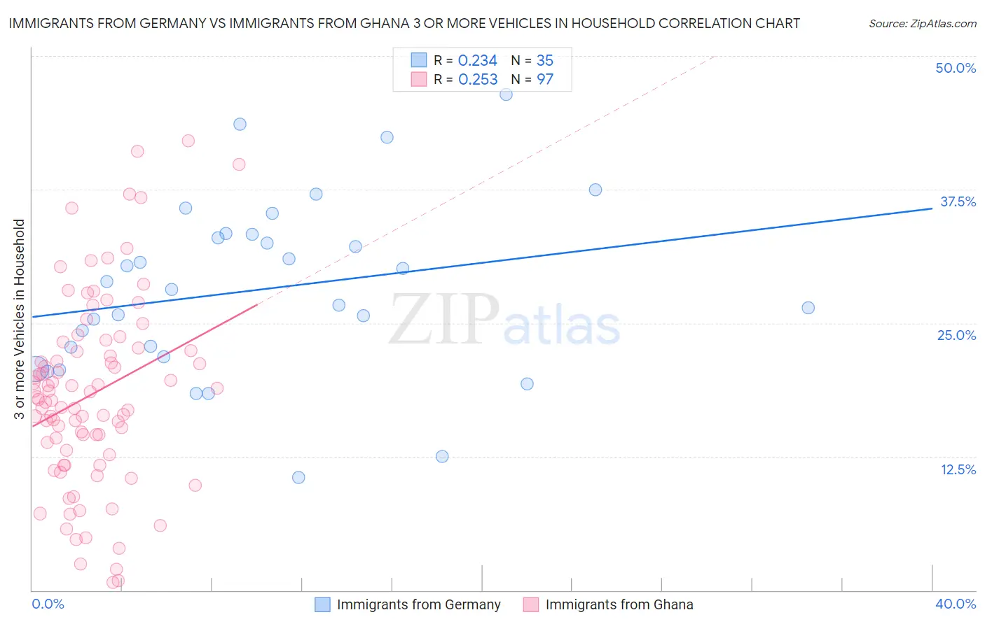 Immigrants from Germany vs Immigrants from Ghana 3 or more Vehicles in Household