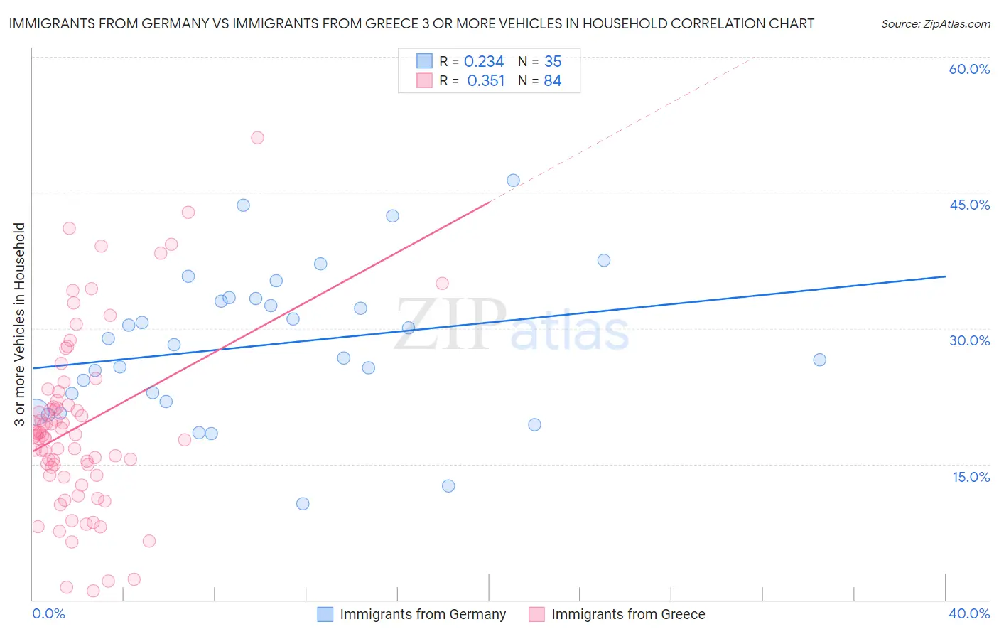Immigrants from Germany vs Immigrants from Greece 3 or more Vehicles in Household