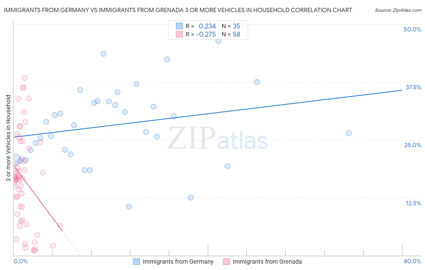 Immigrants from Germany vs Immigrants from Grenada 3 or more Vehicles in Household