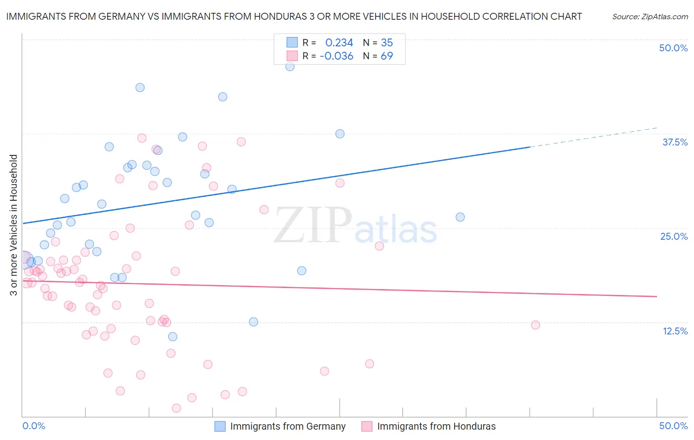 Immigrants from Germany vs Immigrants from Honduras 3 or more Vehicles in Household