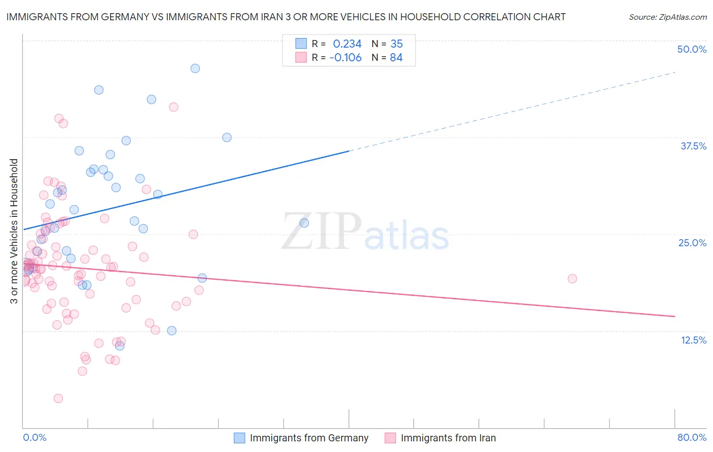 Immigrants from Germany vs Immigrants from Iran 3 or more Vehicles in Household