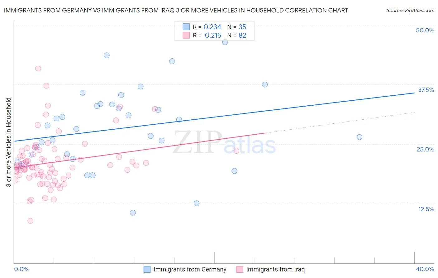 Immigrants from Germany vs Immigrants from Iraq 3 or more Vehicles in Household