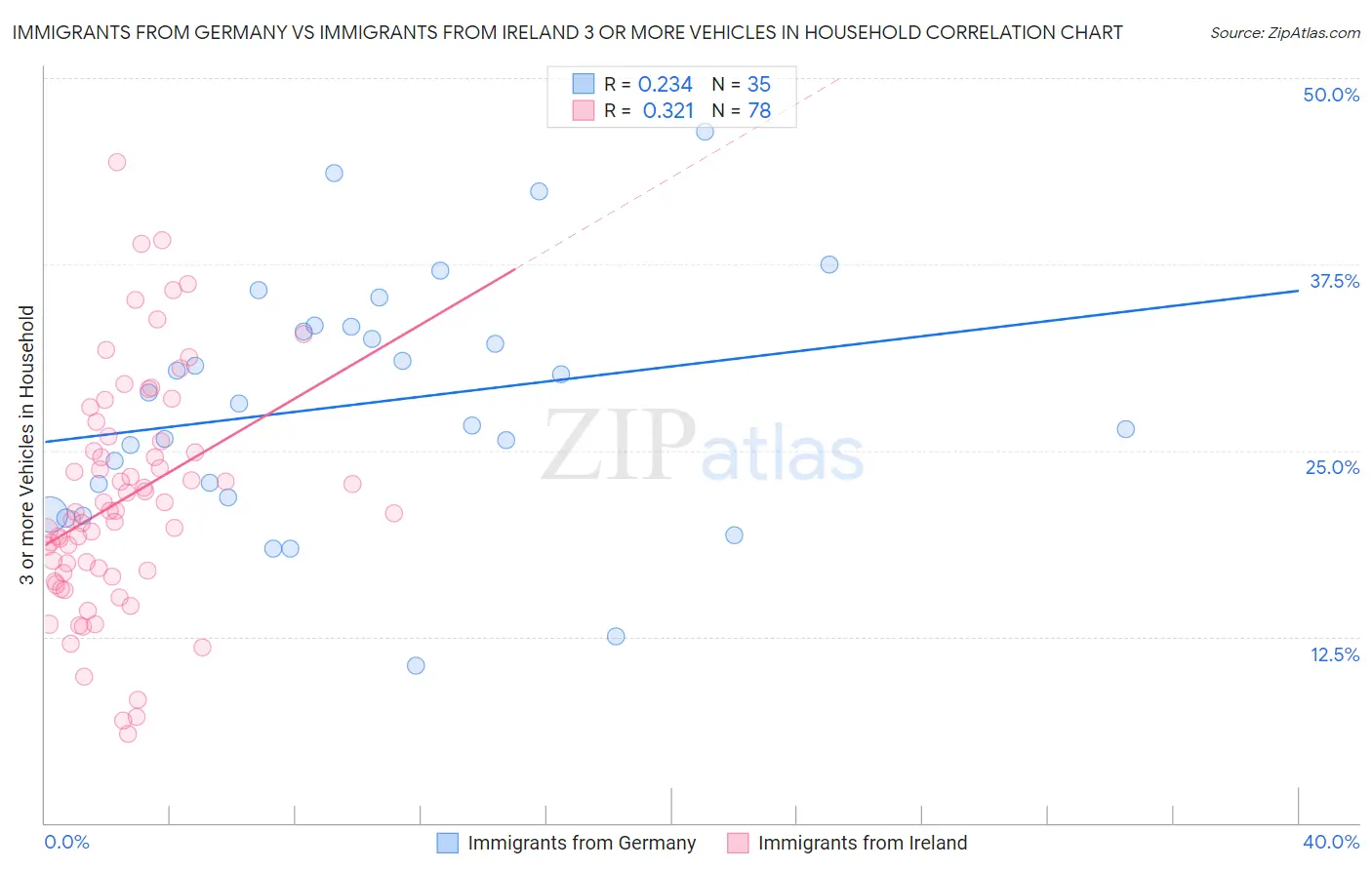 Immigrants from Germany vs Immigrants from Ireland 3 or more Vehicles in Household
