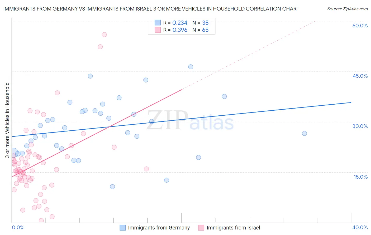 Immigrants from Germany vs Immigrants from Israel 3 or more Vehicles in Household
