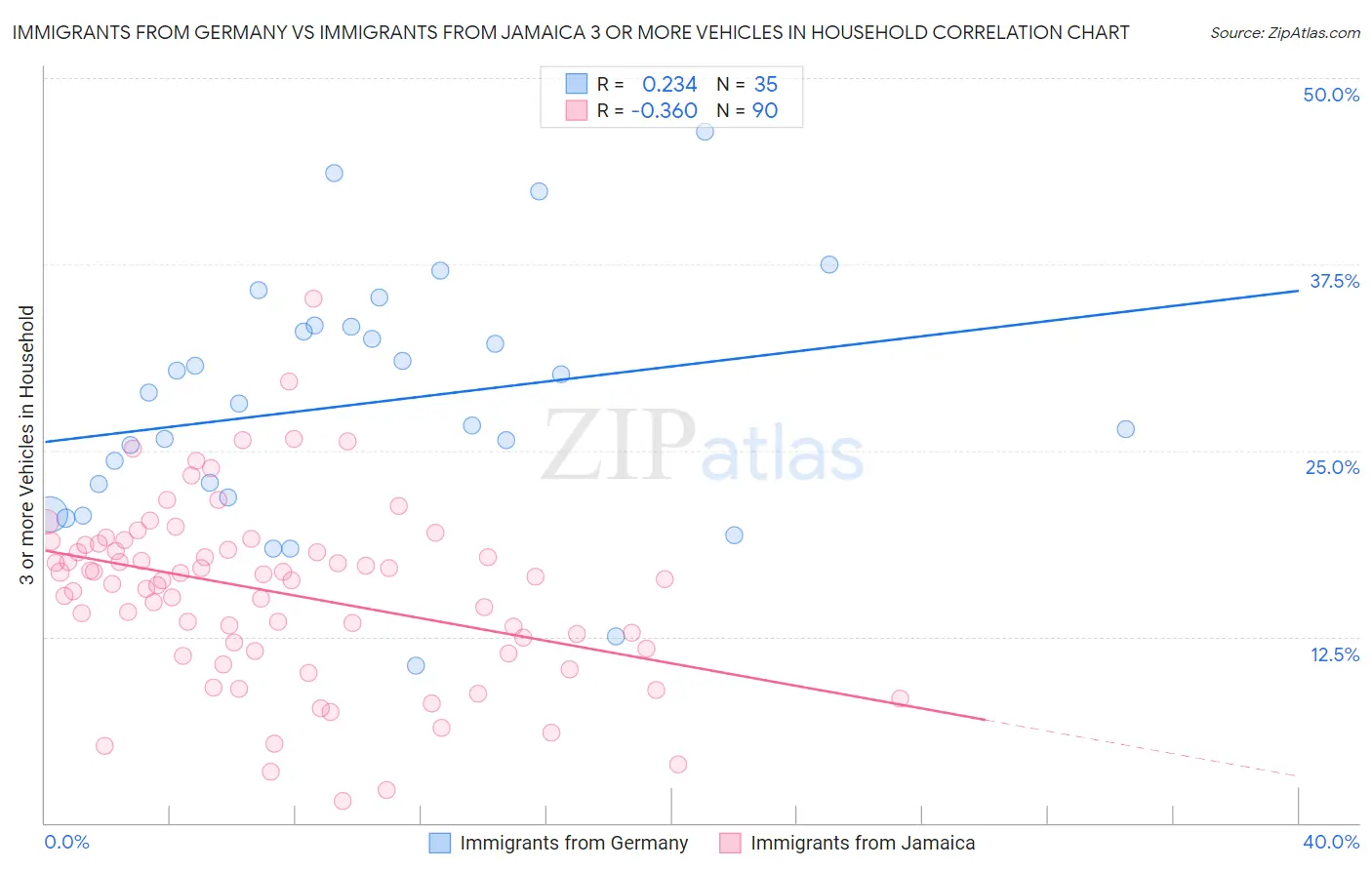 Immigrants from Germany vs Immigrants from Jamaica 3 or more Vehicles in Household