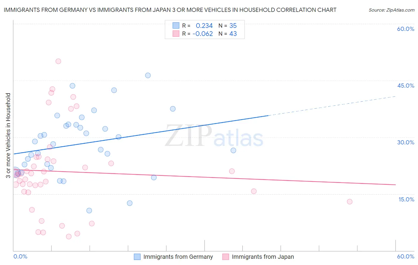 Immigrants from Germany vs Immigrants from Japan 3 or more Vehicles in Household