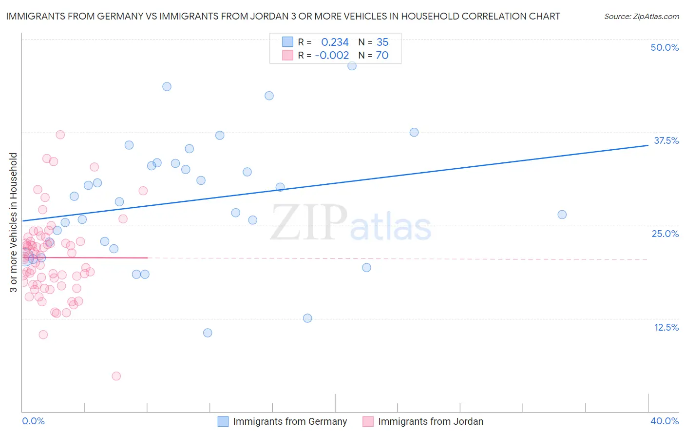 Immigrants from Germany vs Immigrants from Jordan 3 or more Vehicles in Household