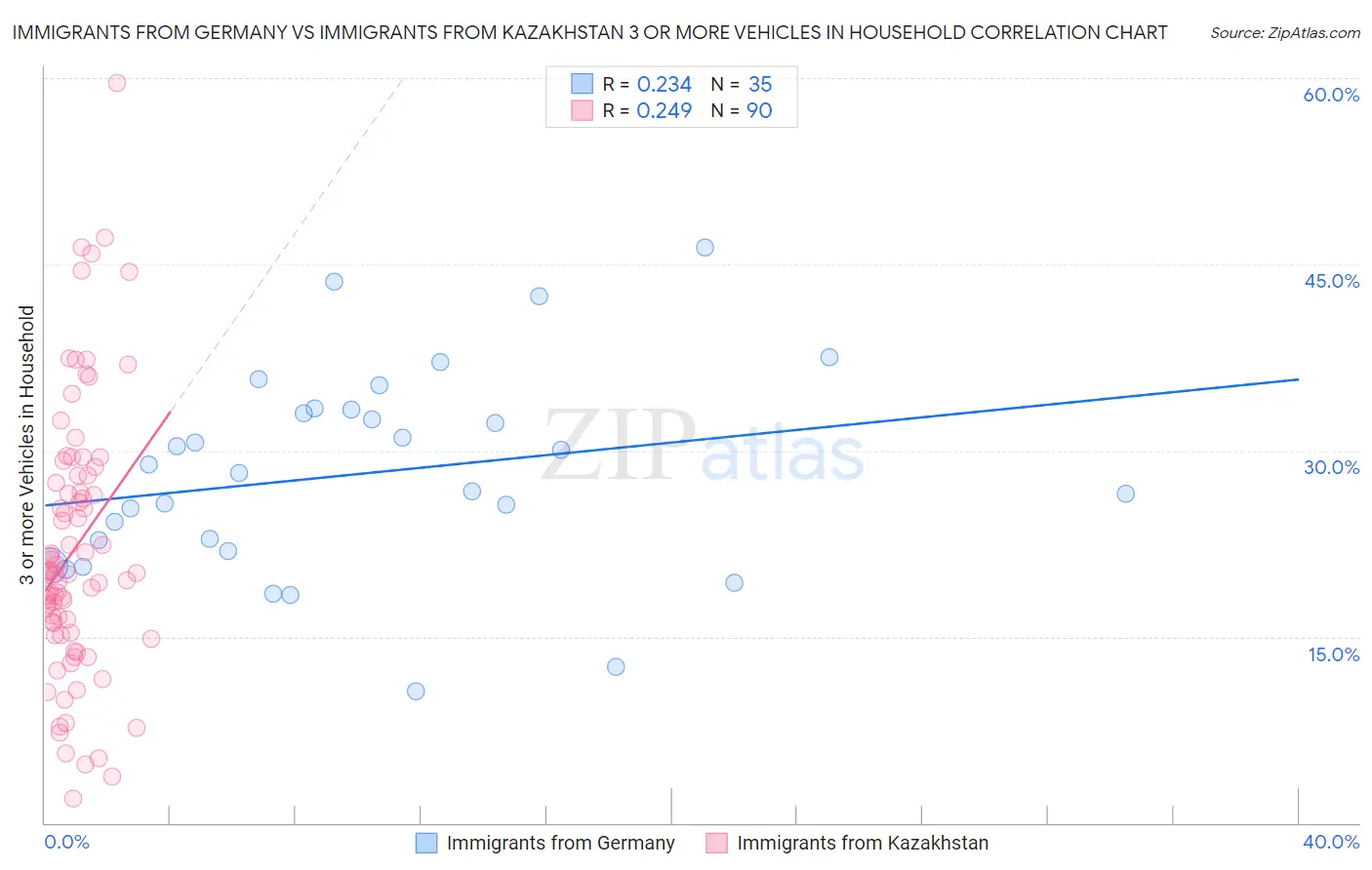 Immigrants from Germany vs Immigrants from Kazakhstan 3 or more Vehicles in Household