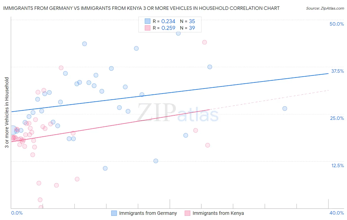 Immigrants from Germany vs Immigrants from Kenya 3 or more Vehicles in Household