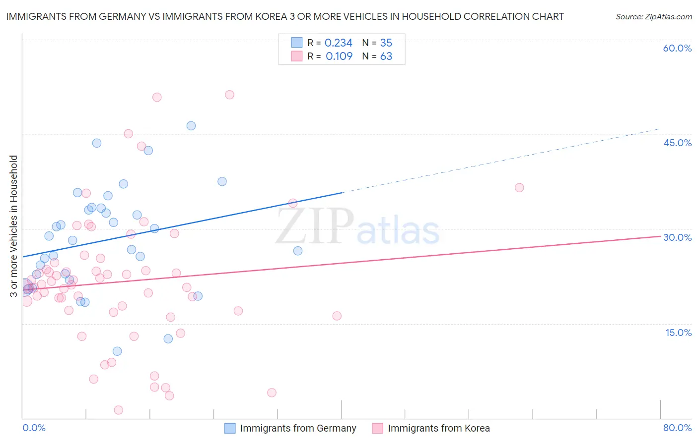 Immigrants from Germany vs Immigrants from Korea 3 or more Vehicles in Household