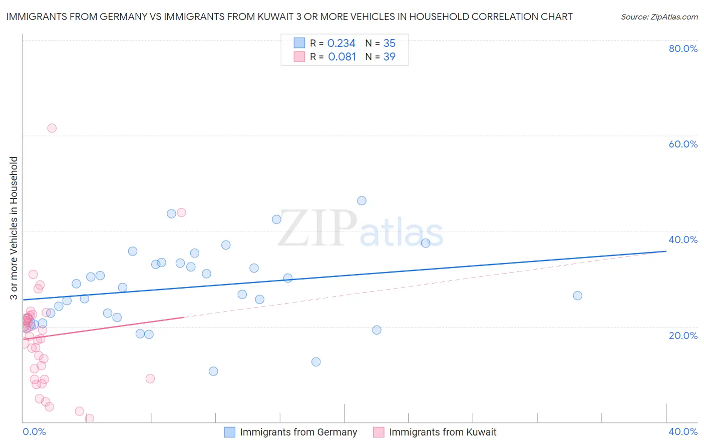 Immigrants from Germany vs Immigrants from Kuwait 3 or more Vehicles in Household