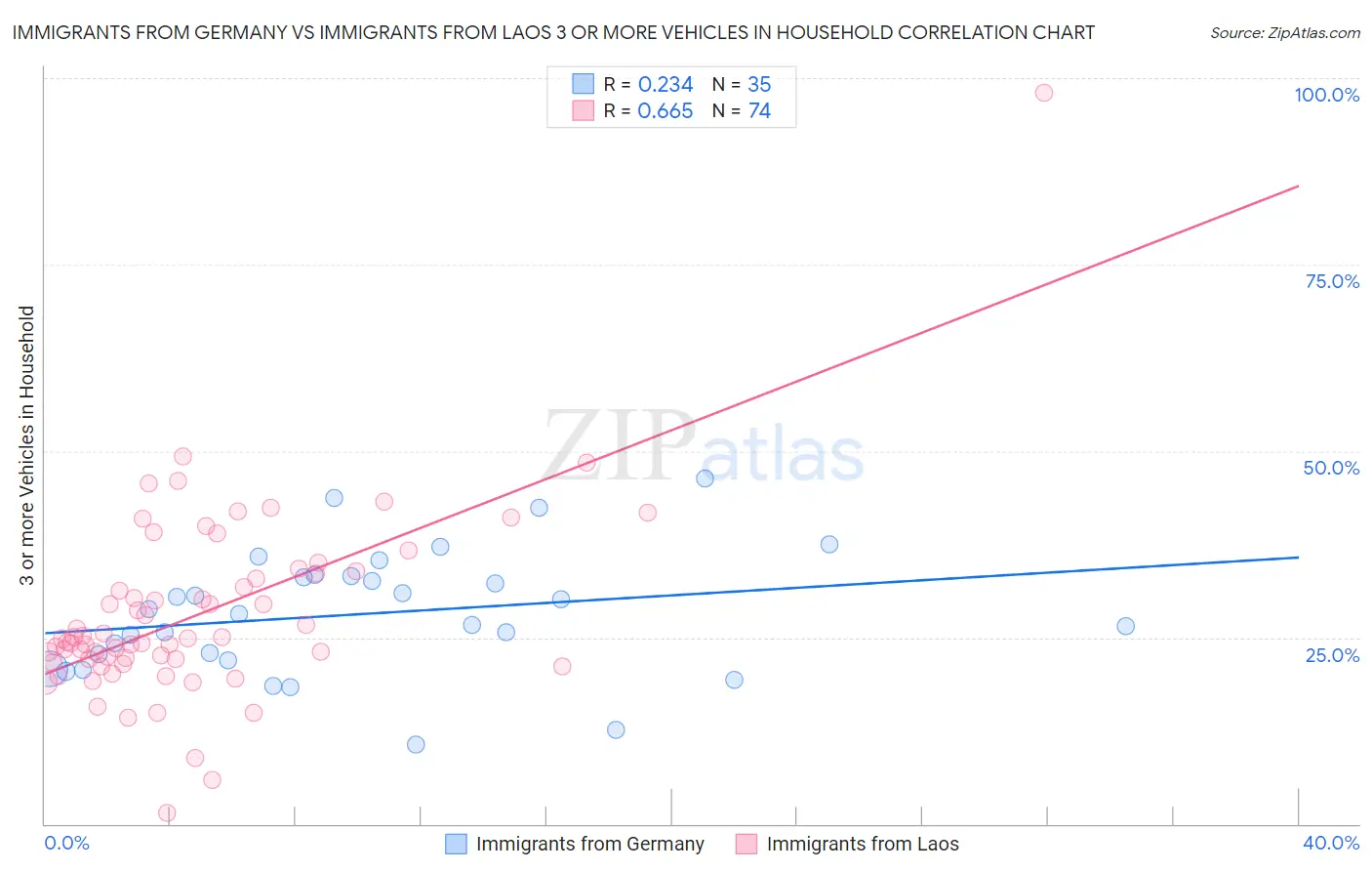 Immigrants from Germany vs Immigrants from Laos 3 or more Vehicles in Household