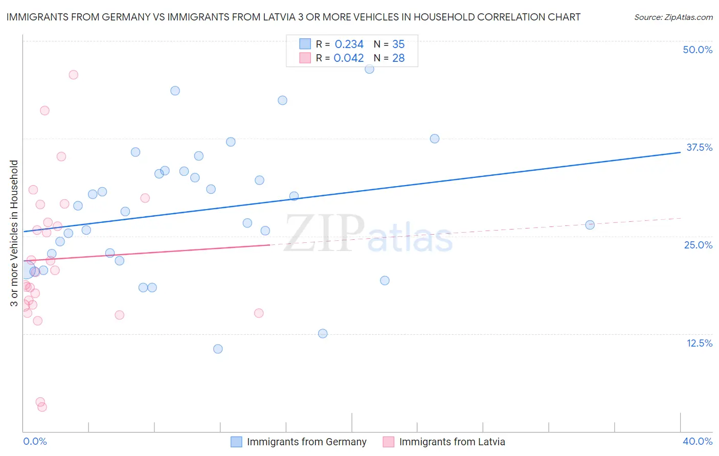Immigrants from Germany vs Immigrants from Latvia 3 or more Vehicles in Household